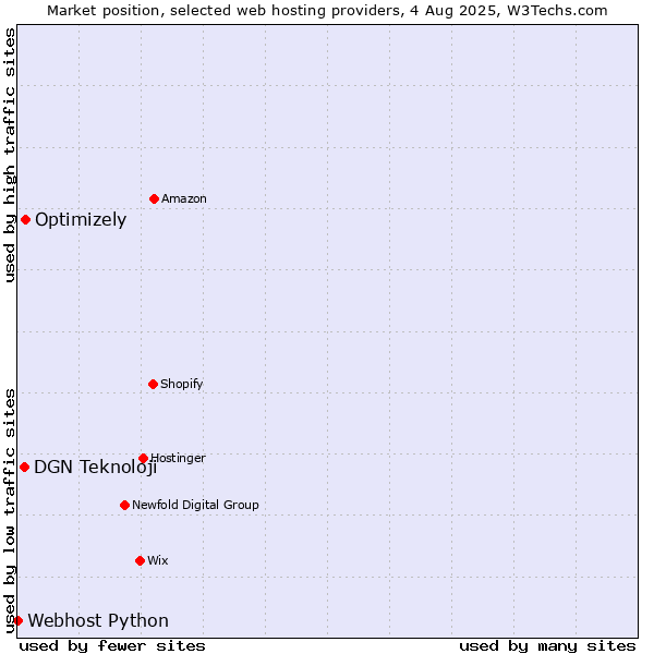Market position of Optimizely vs. DGN Teknoloji vs. Webhost Python