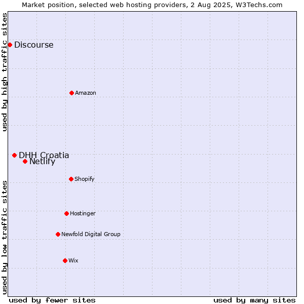 Market position of Netlify vs. DHH Croatia vs. Discourse