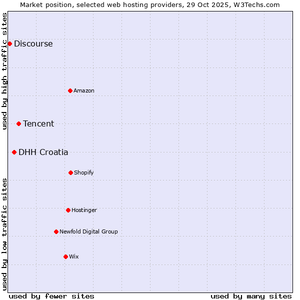Market position of Tencent vs. DHH Croatia vs. Discourse
