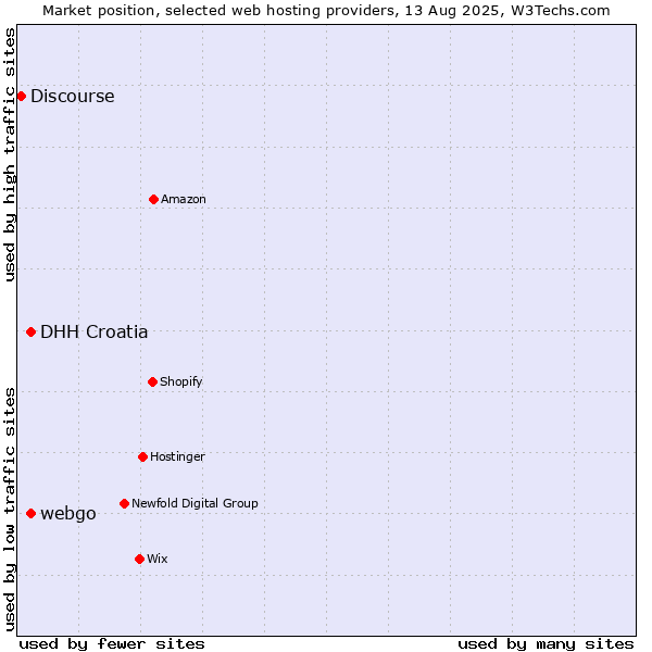 Market position of DHH Croatia vs. webgo vs. Discourse
