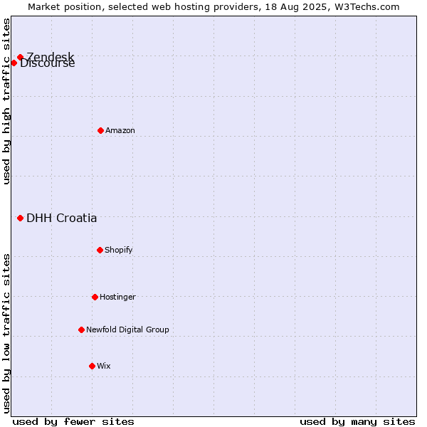 Market position of Zendesk vs. DHH Croatia vs. Discourse