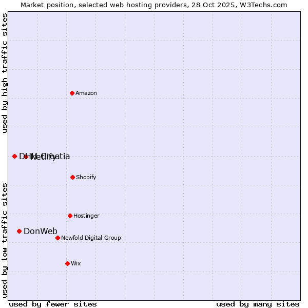 Market position of Netlify vs. DonWeb vs. DHH Croatia