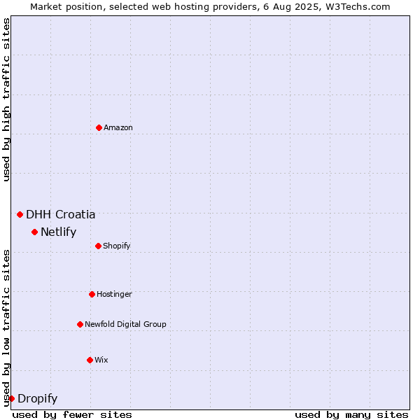 Market position of Netlify vs. DHH Croatia vs. Dropify