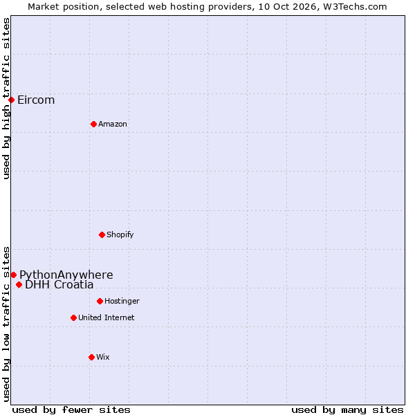 Market position of DHH Croatia vs. PythonAnywhere vs. Eircom