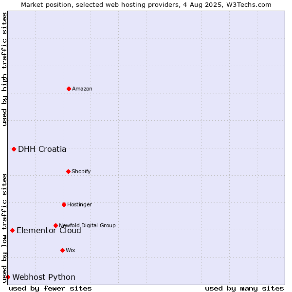 Market position of DHH Croatia vs. Elementor Cloud vs. Webhost Python