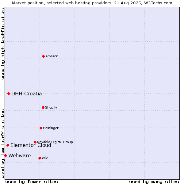 Market position of DHH Croatia vs. Elementor Cloud vs. Webware