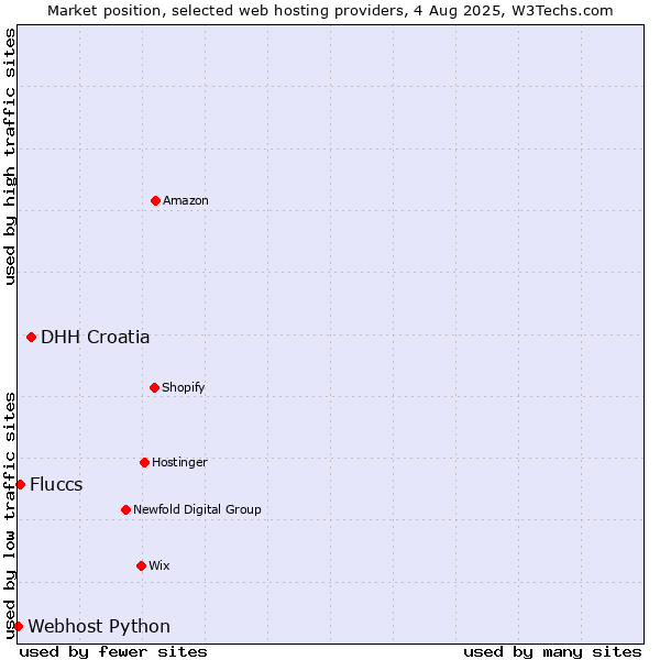 Market position of DHH Croatia vs. Fluccs vs. Webhost Python