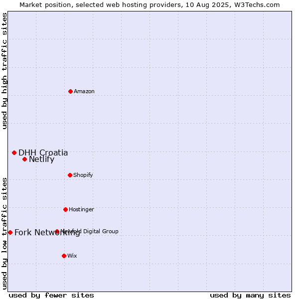 Market position of Netlify vs. DHH Croatia vs. Fork Networking