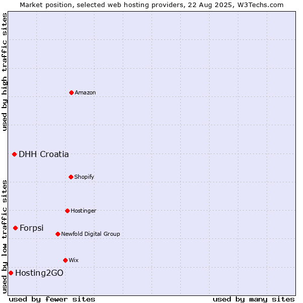 Market position of Forpsi vs. DHH Croatia vs. Hosting2GO