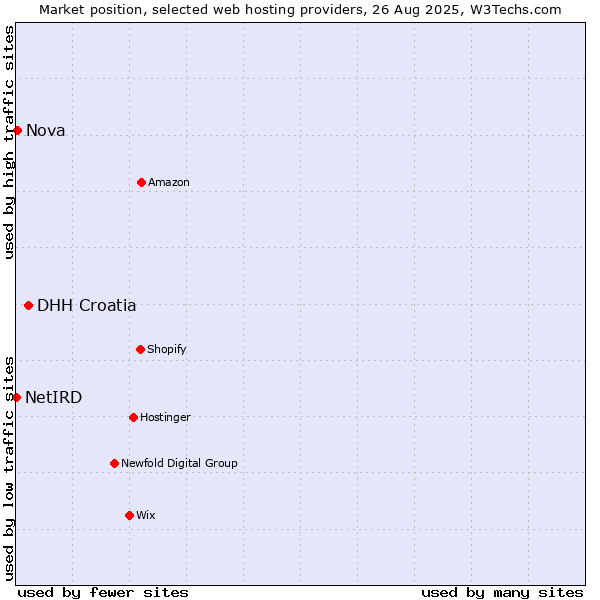 Market position of DHH Croatia vs. Nova vs. NetIRD