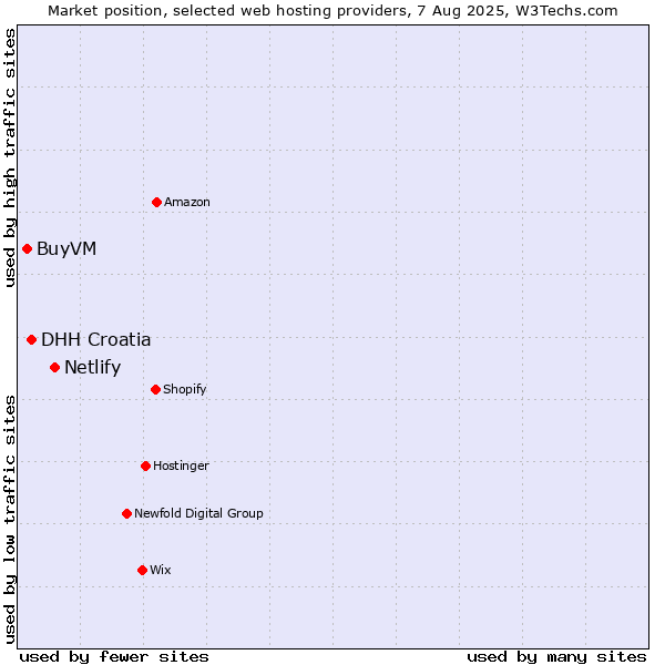 Market position of Netlify vs. DHH Croatia vs. BuyVM