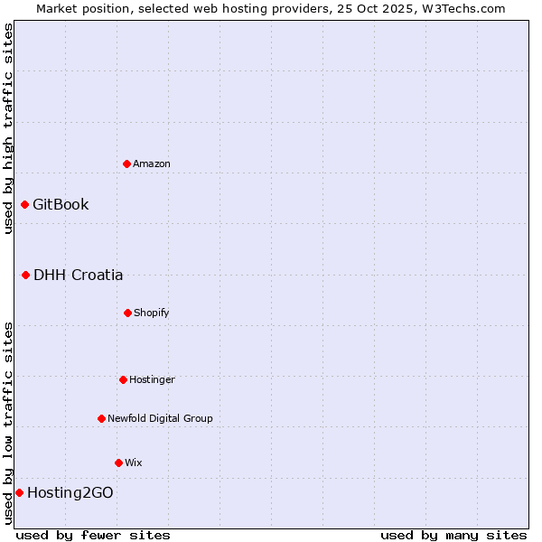 Market position of DHH Croatia vs. GitBook vs. Hosting2GO
