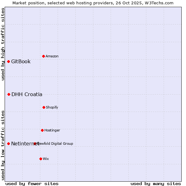 Market position of DHH Croatia vs. Netinternet vs. GitBook