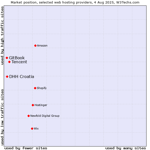 Market position of Tencent vs. DHH Croatia vs. GitBook