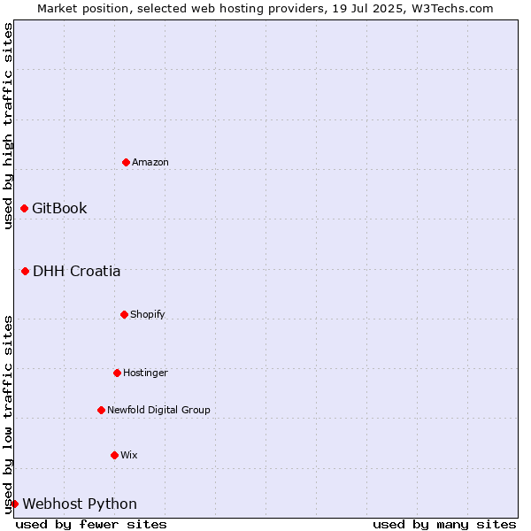 Market position of DHH Croatia vs. GitBook vs. Webhost Python