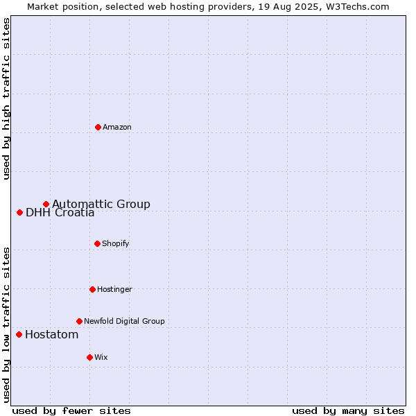 Market position of Automattic Group vs. DHH Croatia vs. Hostatom