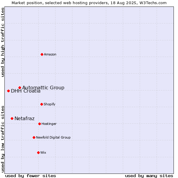 Market position of Automattic Group vs. Netafraz vs. DHH Croatia