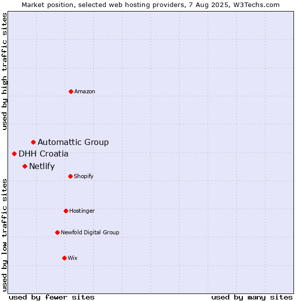 Market position of Automattic Group vs. Netlify vs. DHH Croatia