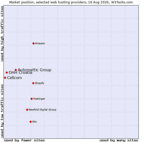 Market position of Automattic Group vs. DHH Croatia vs. Cellcom
