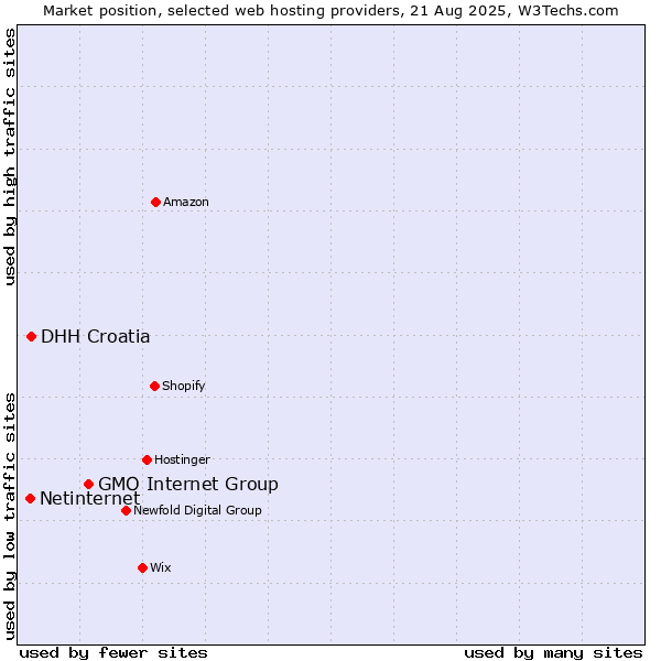 Market position of GMO Internet Group vs. DHH Croatia vs. Netinternet