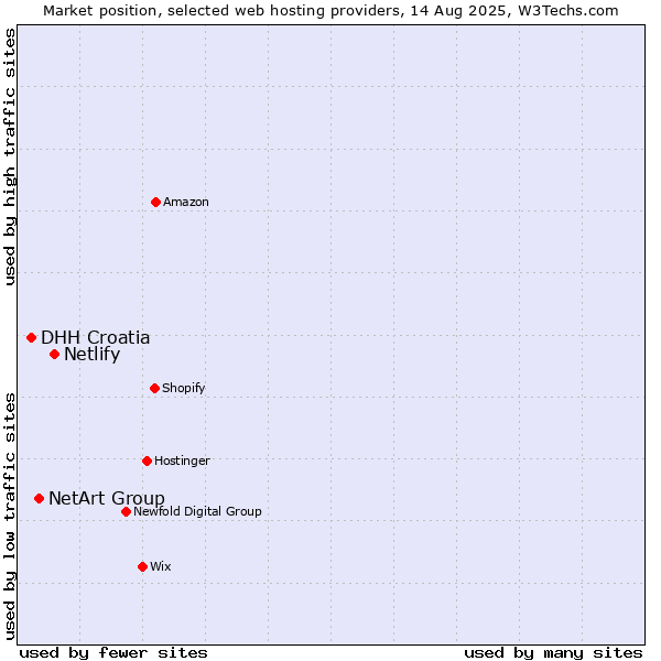 Market position of Netlify vs. NetArt Group vs. DHH Croatia