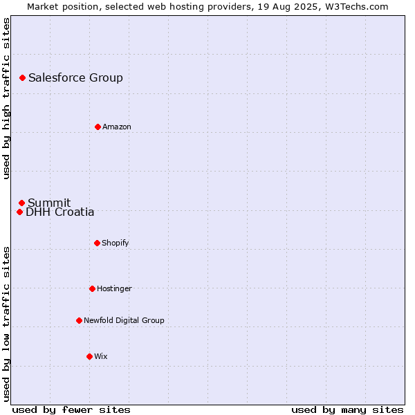 Market position of Salesforce Group vs. Summit vs. DHH Croatia
