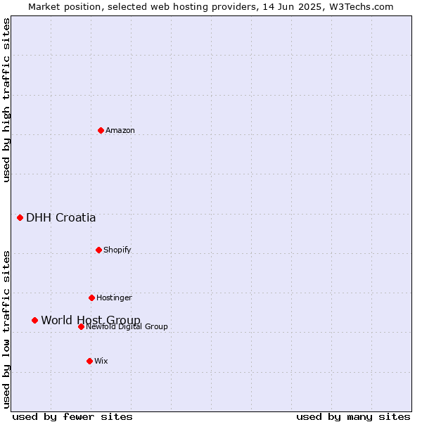 Market position of World Host Group vs. DHH Croatia