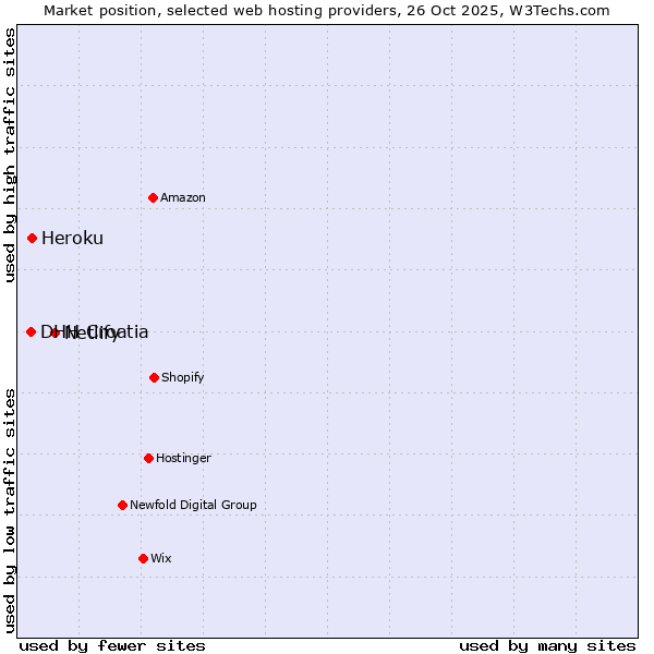 Market position of Netlify vs. Heroku vs. DHH Croatia