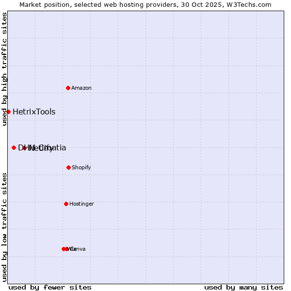 Market position of Netlify vs. DHH Croatia vs. HetrixTools