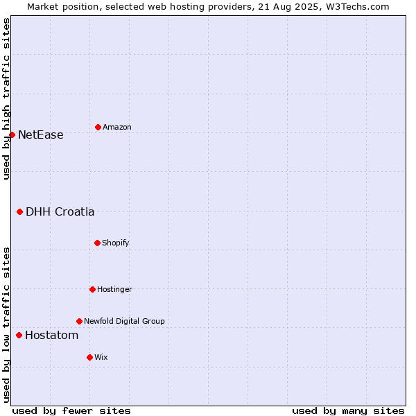 Market position of DHH Croatia vs. Hostatom vs. NetEase
