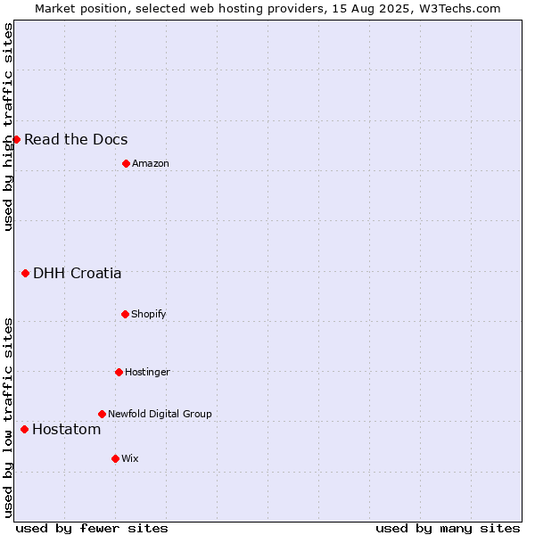 Market position of DHH Croatia vs. Hostatom vs. Read the Docs