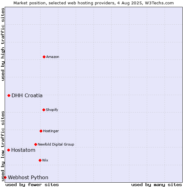 Market position of DHH Croatia vs. Hostatom vs. Webhost Python