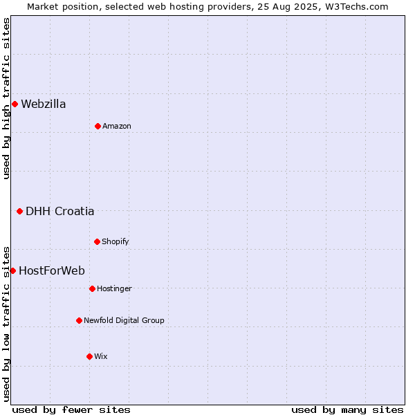 Market position of DHH Croatia vs. Webzilla vs. HostForWeb