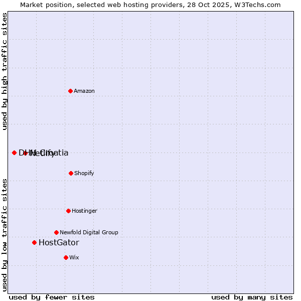 Market position of HostGator vs. Netlify vs. DHH Croatia