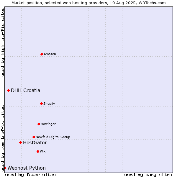Market position of HostGator vs. DHH Croatia vs. Webhost Python