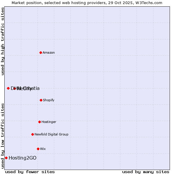 Market position of Netlify vs. DHH Croatia vs. Hosting2GO