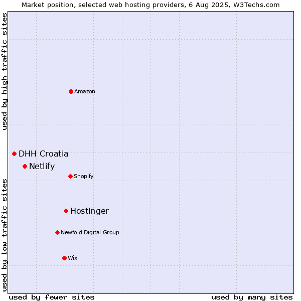 Market position of Hostinger vs. Netlify vs. DHH Croatia