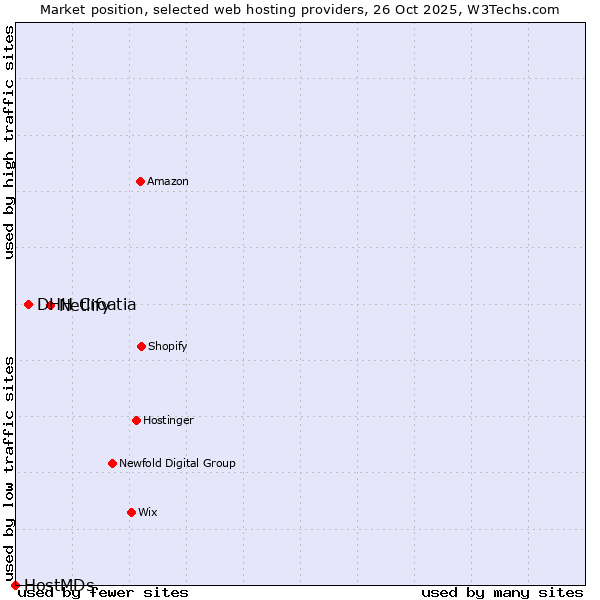 Market position of Netlify vs. DHH Croatia vs. HostMDs