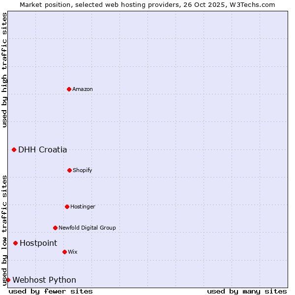Market position of Hostpoint vs. DHH Croatia vs. Webhost Python