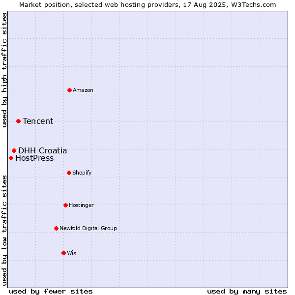 Market position of Tencent vs. DHH Croatia vs. HostPress