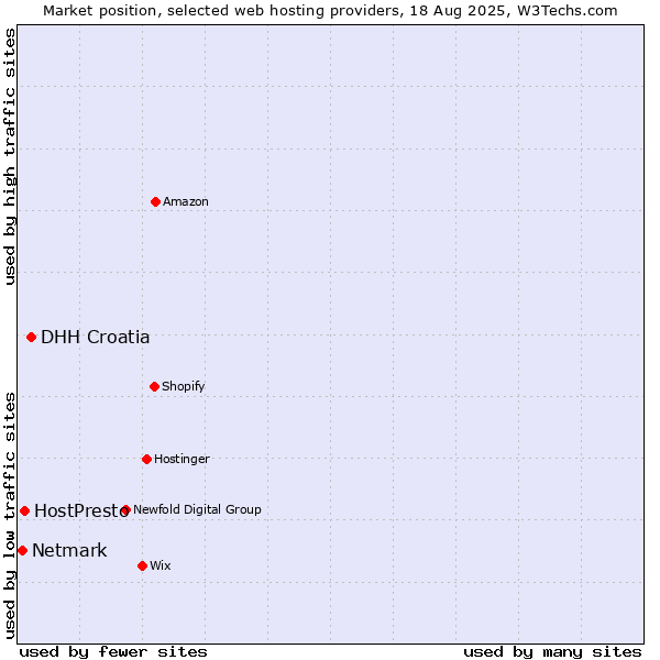 Market position of DHH Croatia vs. HostPresto vs. Netmark