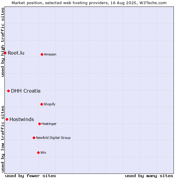 Market position of DHH Croatia vs. Hostwinds vs. Root.lu