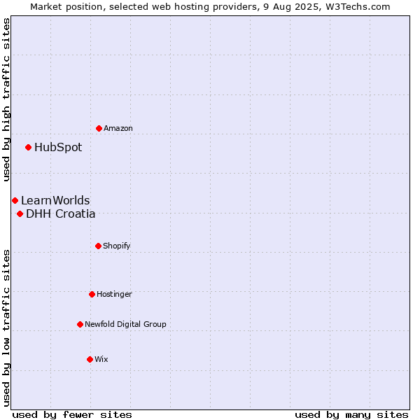 Market position of HubSpot vs. DHH Croatia vs. LearnWorlds