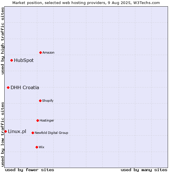 Market position of HubSpot vs. DHH Croatia vs. Linux.pl