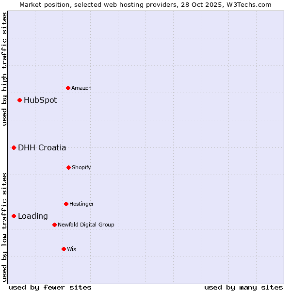 Market position of HubSpot vs. DHH Croatia vs. Loading