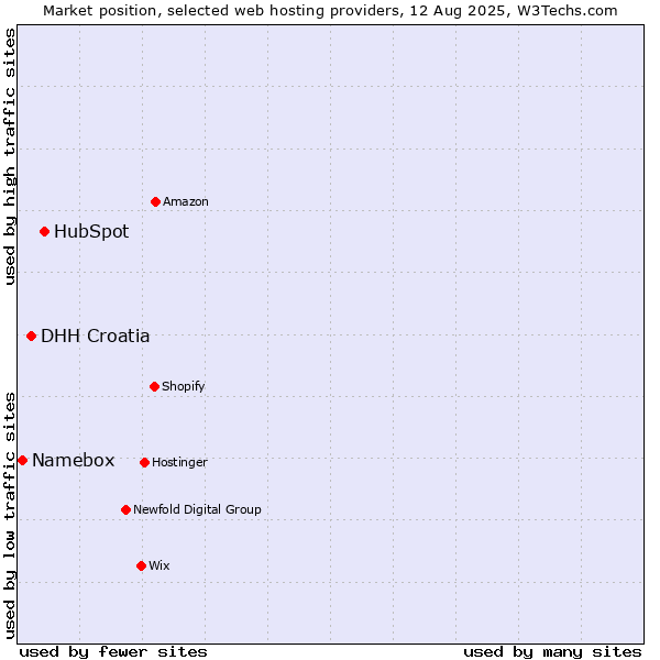 Market position of HubSpot vs. DHH Croatia vs. Namebox