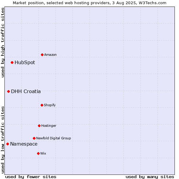 Market position of HubSpot vs. DHH Croatia vs. Namespace