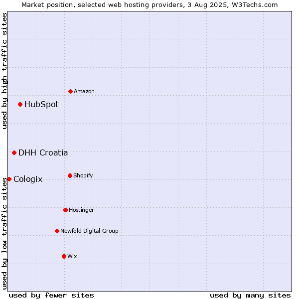 Market position of HubSpot vs. DHH Croatia vs. Cologix