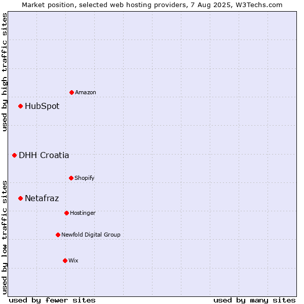 Market position of HubSpot vs. Netafraz vs. DHH Croatia