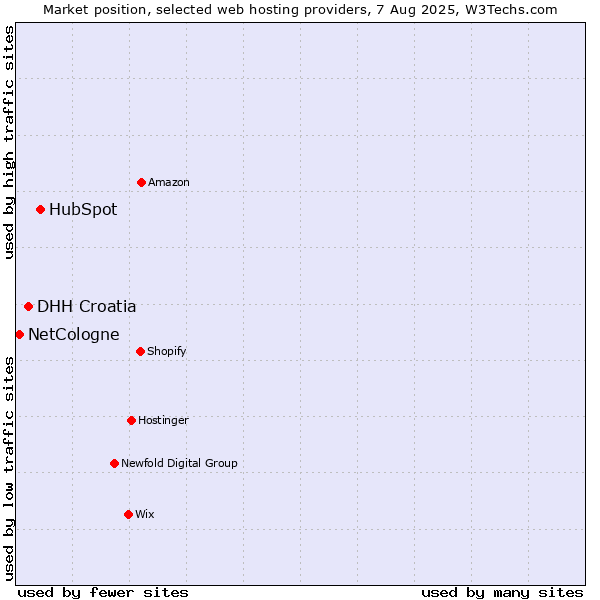 Market position of HubSpot vs. DHH Croatia vs. NetCologne